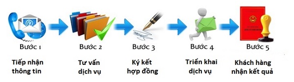 Điều kiện, thủ tục thành lập công ty xuất nhập khẩu mới nhất 4 Quy trình dịch vụ thành lập công ty kinh doanh xuất nhập khẩu của E-chem